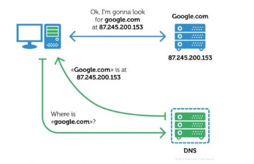 para que sirven los DNS