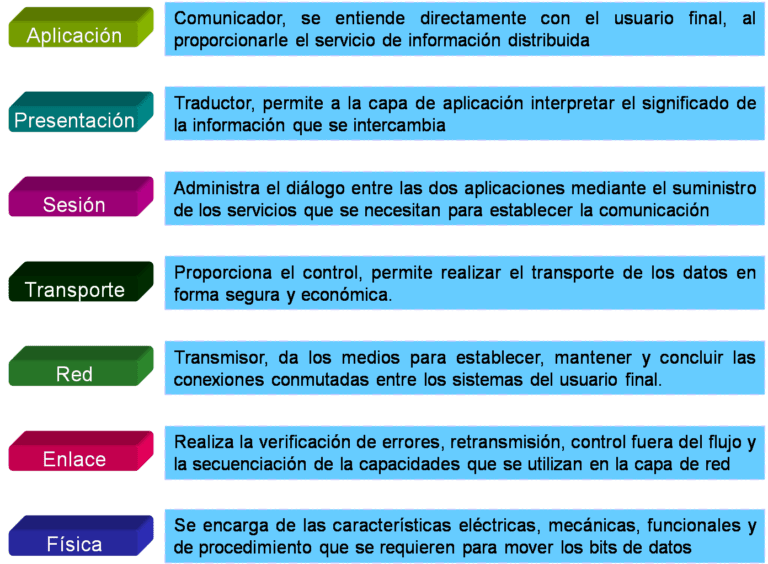 ¿qué Es Y Para Que Sirve El Modelo Osi Eliezer Molinaemk 3238